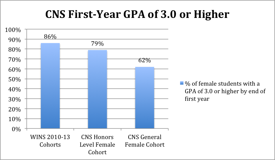 CNS1styeargpa