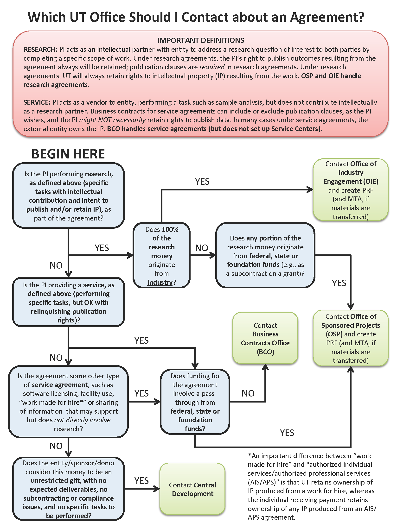 flowchart updated