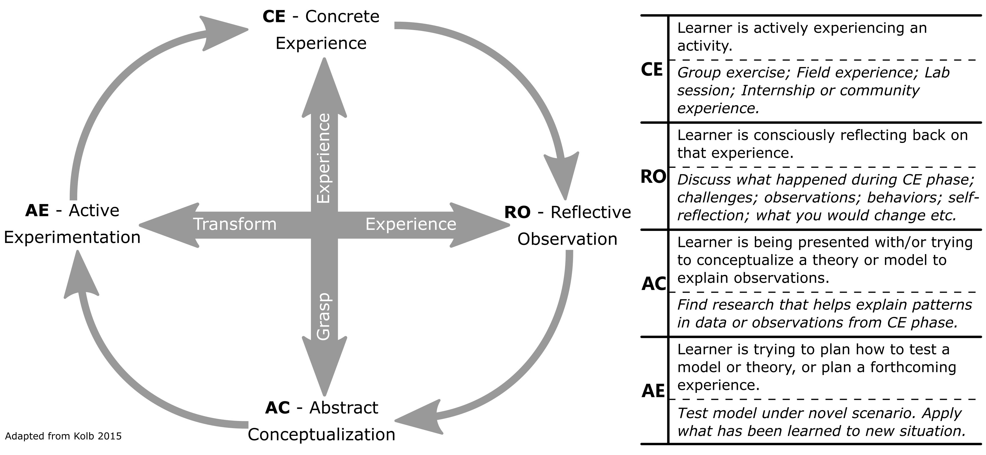 Kolbs cycle