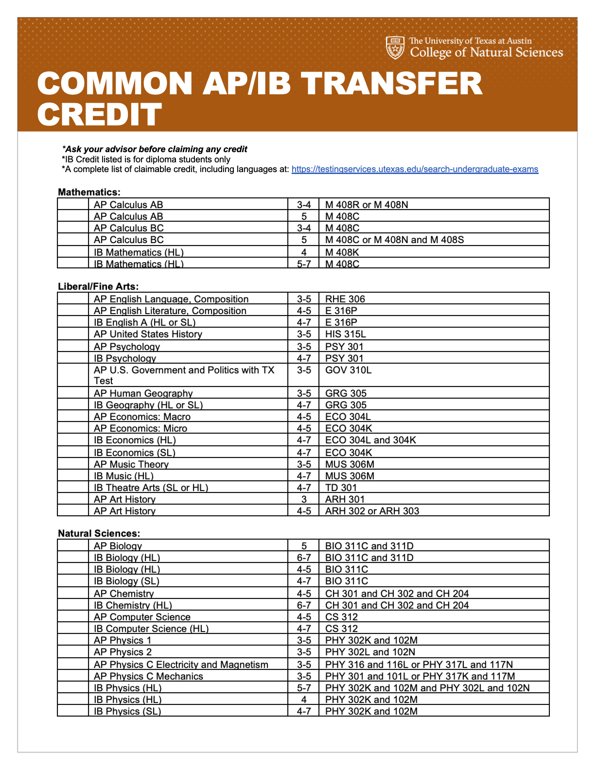 Thumbnail of Common AP/IB Transfer Credit