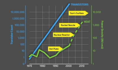 Transistor counts and heat